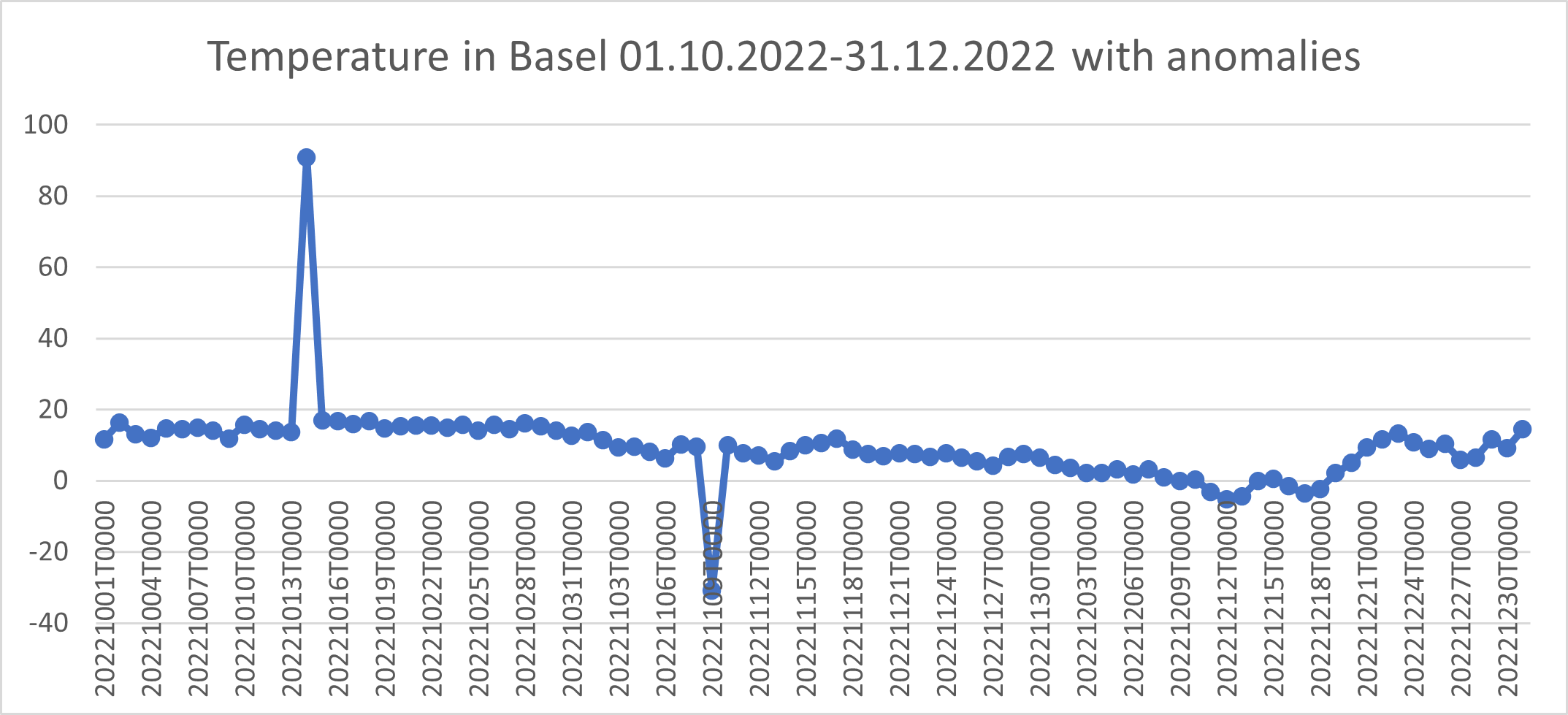 Graph showing Basel temperatures in 2022 with anomalies added