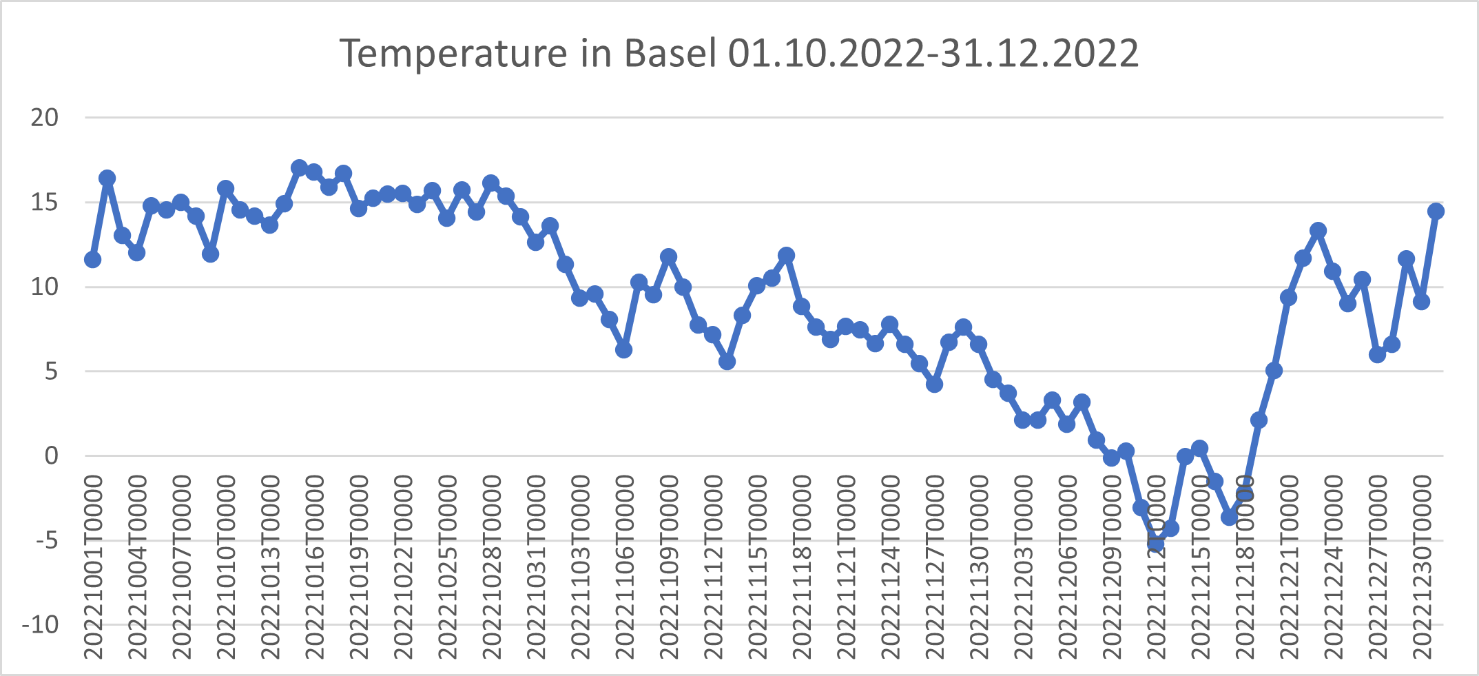 Graph showing temperatures in Basel in 2022