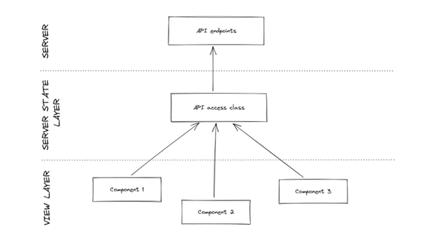 Initial frontend project architecture